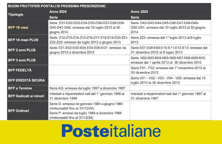 buoni fruttiferi postali in scadenza 